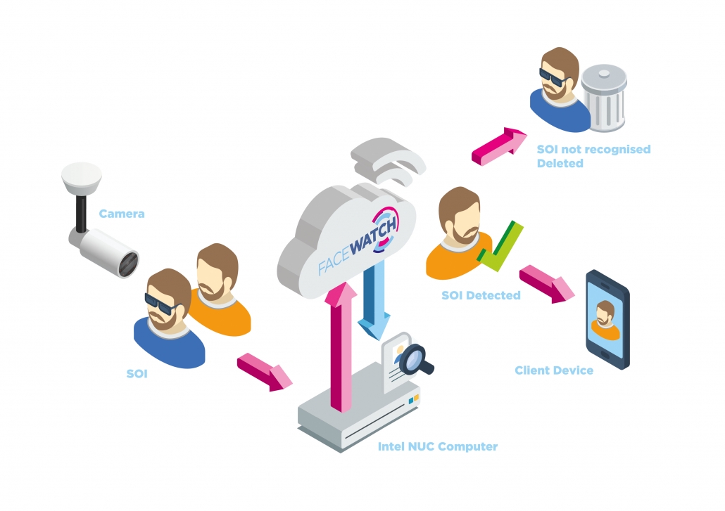 Facewatch block diagram